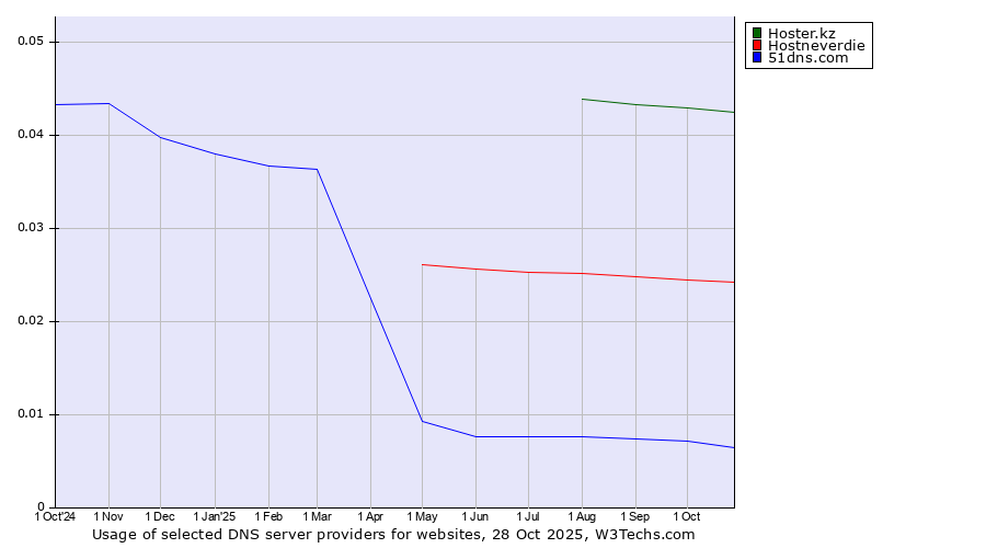 Historical trends in the usage of Hoster.kz vs. Hostneverdie vs. 51dns.com
