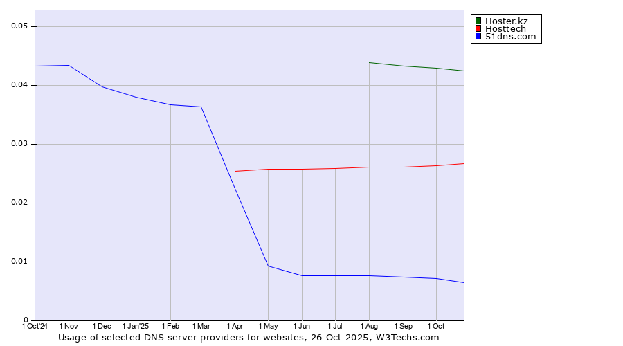 Historical trends in the usage of Hoster.kz vs. Hosttech vs. 51dns.com