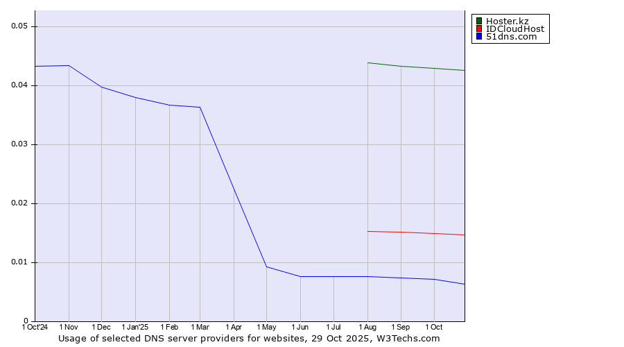 Historical trends in the usage of Hoster.kz vs. IDCloudHost vs. 51dns.com