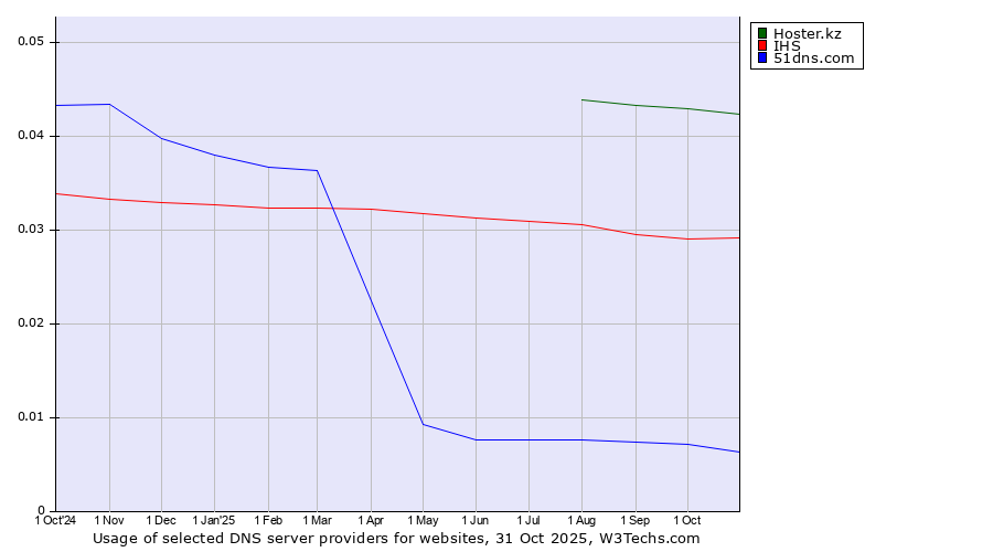 Historical trends in the usage of Hoster.kz vs. IHS vs. 51dns.com