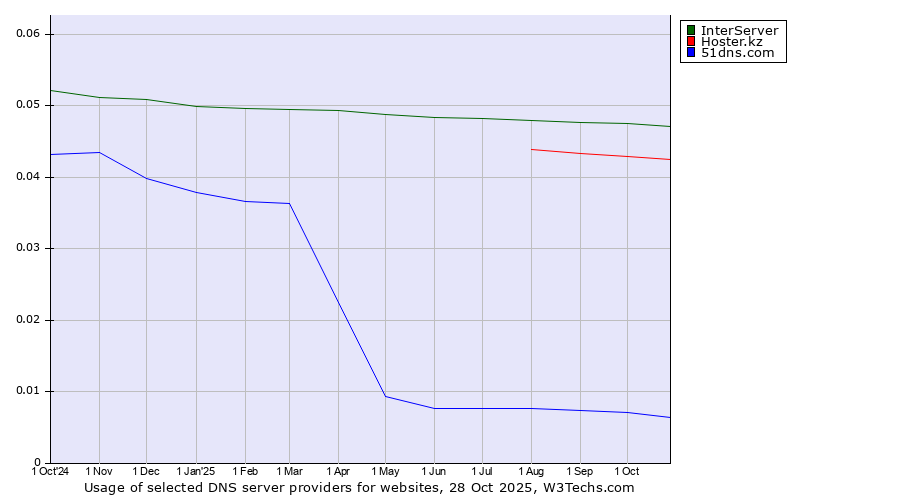 Historical trends in the usage of InterServer vs. Hoster.kz vs. 51dns.com