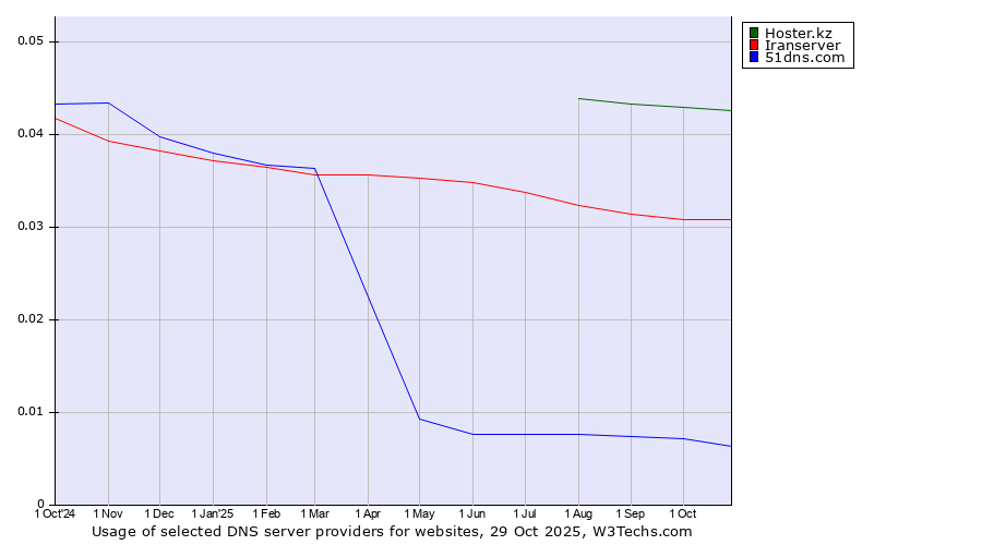 Historical trends in the usage of Hoster.kz vs. Iranserver vs. 51dns.com