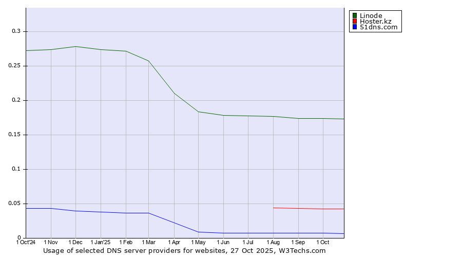 Historical trends in the usage of Linode vs. Hoster.kz vs. 51dns.com