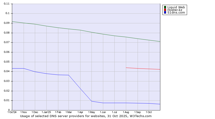 Historical trends in the usage of Liquid Web vs. Hoster.kz vs. 51dns.com