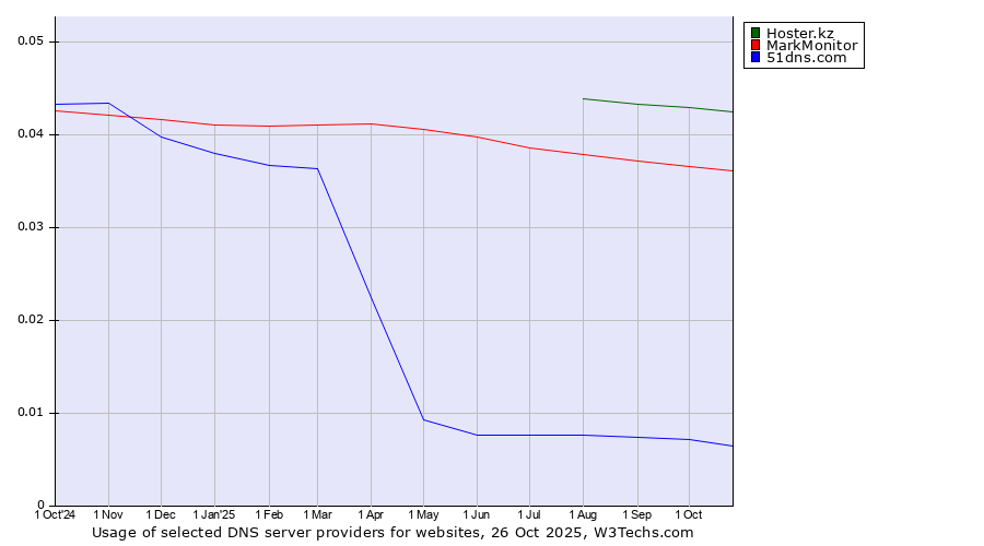 Historical trends in the usage of Hoster.kz vs. MarkMonitor vs. 51dns.com