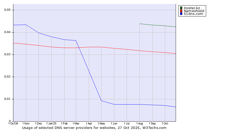 Historical trends in the usage of Hoster.kz vs. Nameshield vs. 51dns.com