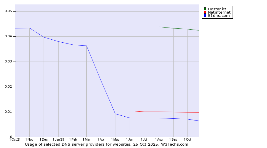Historical trends in the usage of Hoster.kz vs. Netinternet vs. 51dns.com