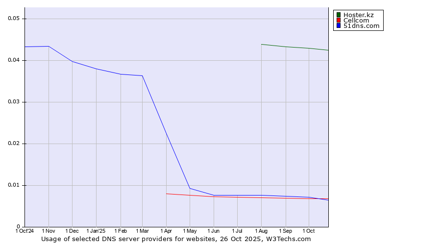 Historical trends in the usage of Hoster.kz vs. 51dns.com vs. Cellcom