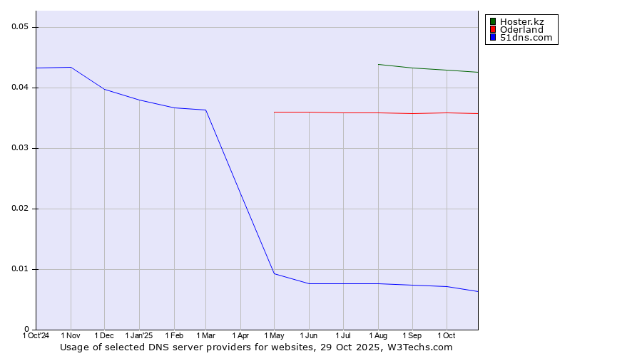Historical trends in the usage of Hoster.kz vs. Oderland vs. 51dns.com