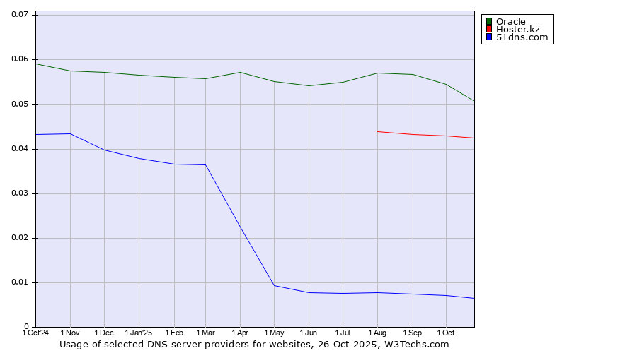 Historical trends in the usage of Oracle vs. Hoster.kz vs. 51dns.com