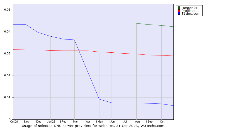 Historical trends in the usage of Hoster.kz vs. Profihost vs. 51dns.com