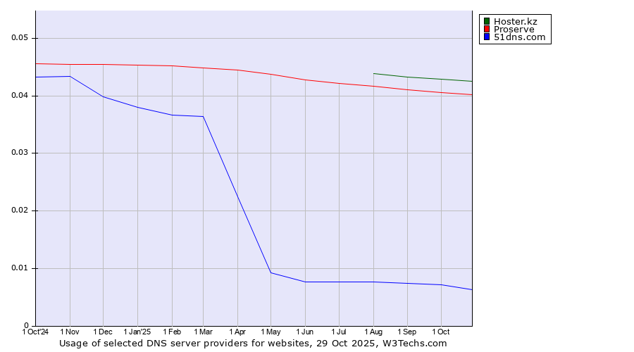 Historical trends in the usage of Hoster.kz vs. Proserve vs. 51dns.com