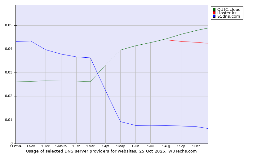 Historical trends in the usage of QUIC.cloud vs. Hoster.kz vs. 51dns.com