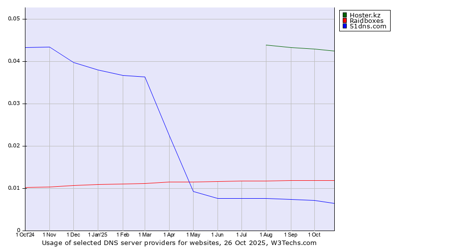 Historical trends in the usage of Hoster.kz vs. Raidboxes vs. 51dns.com