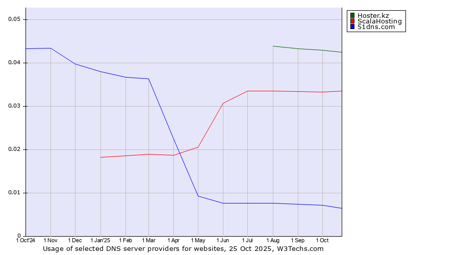 Historical trends in the usage of Hoster.kz vs. ScalaHosting vs. 51dns.com