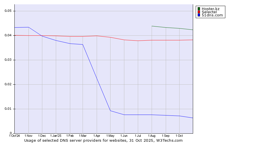 Historical trends in the usage of Hoster.kz vs. Selectel vs. 51dns.com