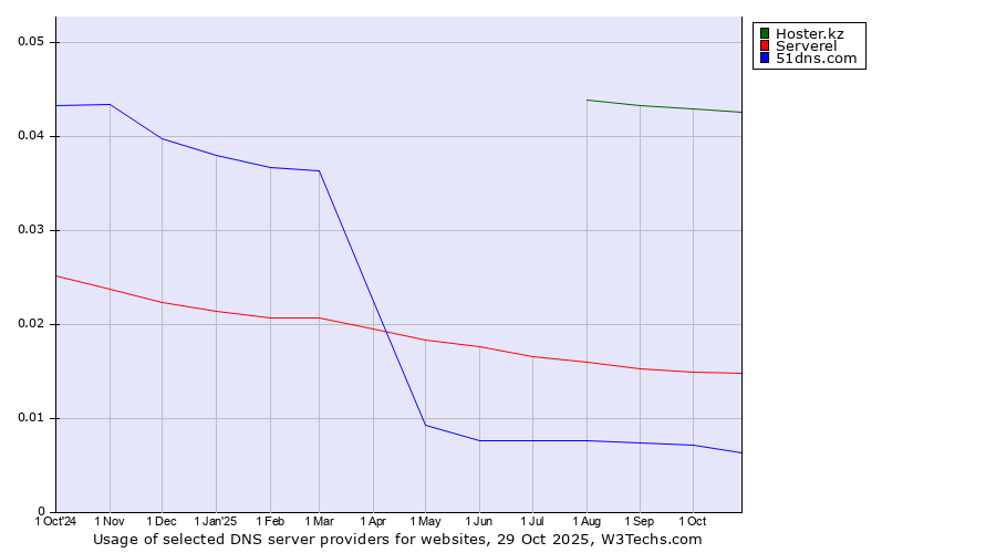 Historical trends in the usage of Hoster.kz vs. Serverel vs. 51dns.com