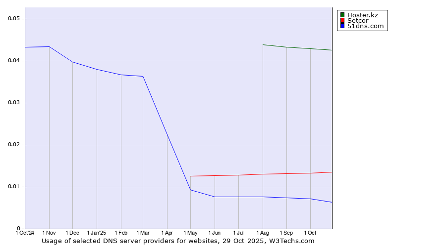 Historical trends in the usage of Hoster.kz vs. Setcor vs. 51dns.com
