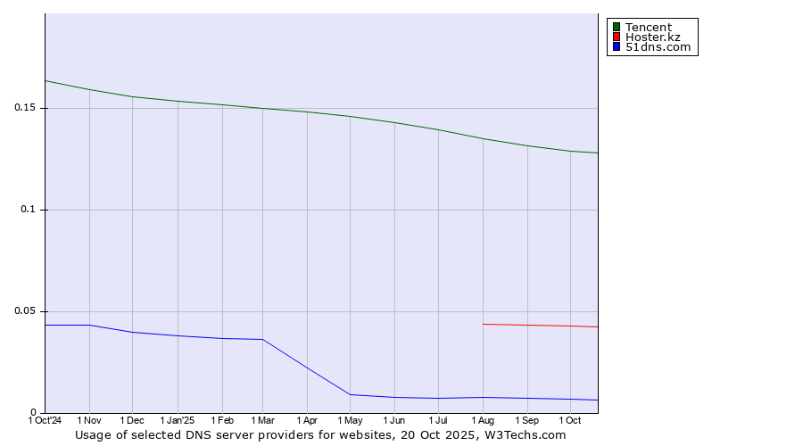Historical trends in the usage of Tencent vs. Hoster.kz vs. 51dns.com