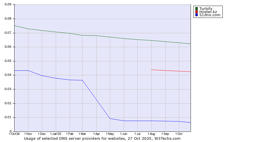 Historical trends in the usage of Turbify vs. Hoster.kz vs. 51dns.com
