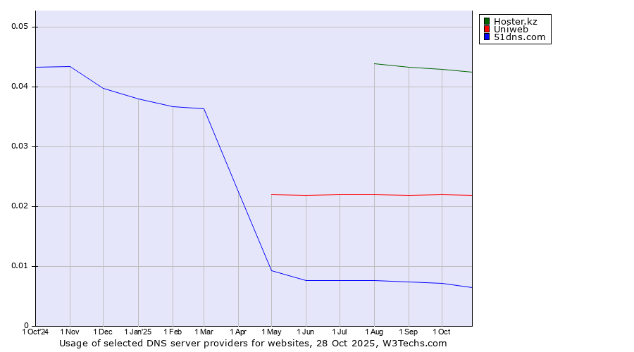 Historical trends in the usage of Hoster.kz vs. Uniweb vs. 51dns.com