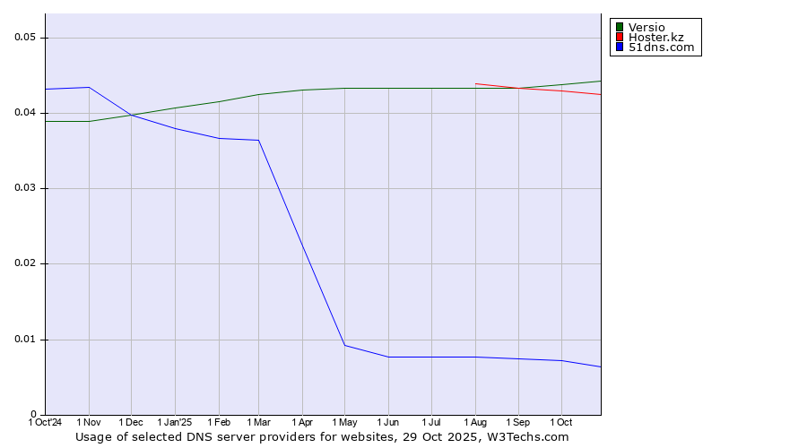 Historical trends in the usage of Versio vs. Hoster.kz vs. 51dns.com