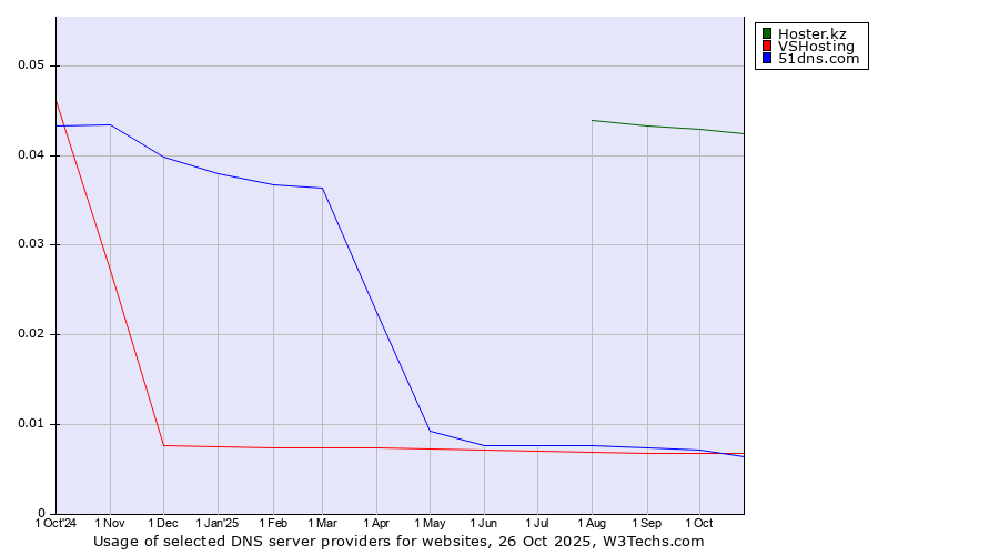 Historical trends in the usage of Hoster.kz vs. VSHosting vs. 51dns.com