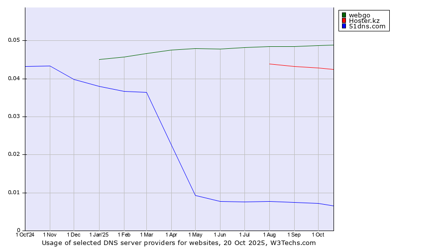 Historical trends in the usage of webgo vs. Hoster.kz vs. 51dns.com