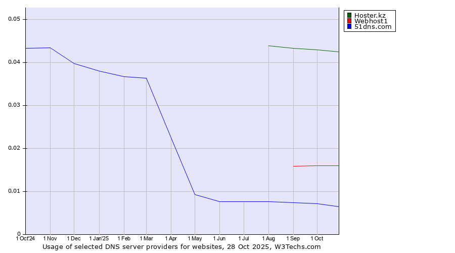 Historical trends in the usage of Hoster.kz vs. Webhost1 vs. 51dns.com