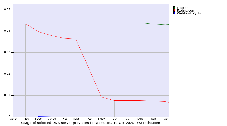 Historical trends in the usage of Hoster.kz vs. 51dns.com vs. Webhost Python