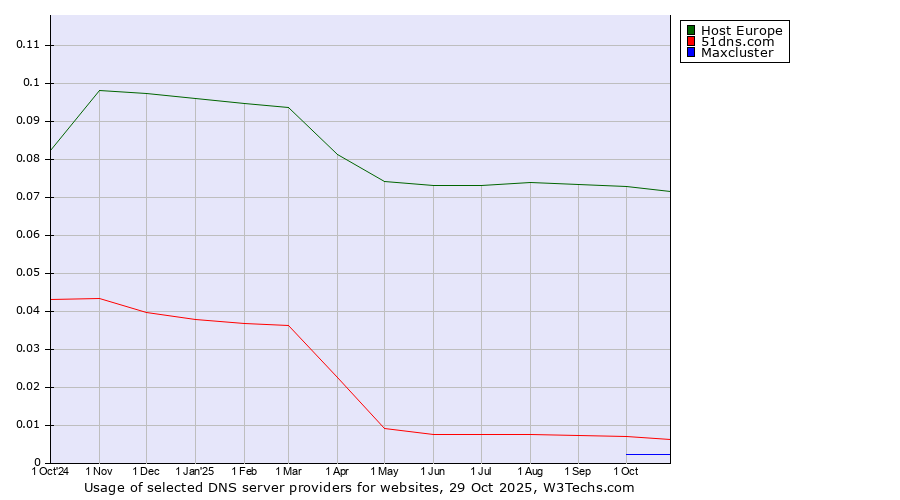 Historical trends in the usage of Host Europe vs. 51dns.com vs. Maxcluster