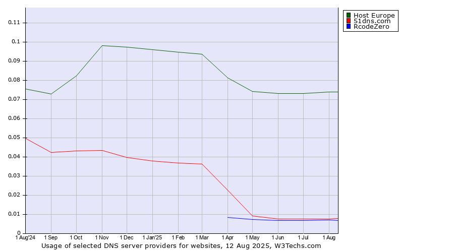 Historical trends in the usage of Host Europe vs. 51dns.com vs. RcodeZero