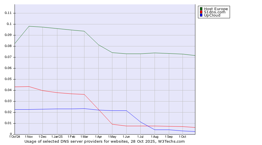 Historical trends in the usage of Host Europe vs. 51dns.com vs. UpCloud