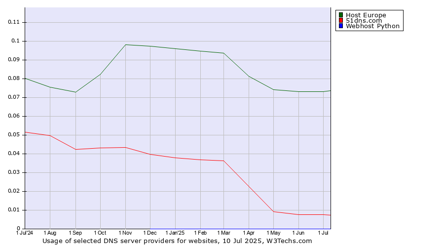 Historical trends in the usage of Host Europe vs. 51dns.com vs. Webhost Python