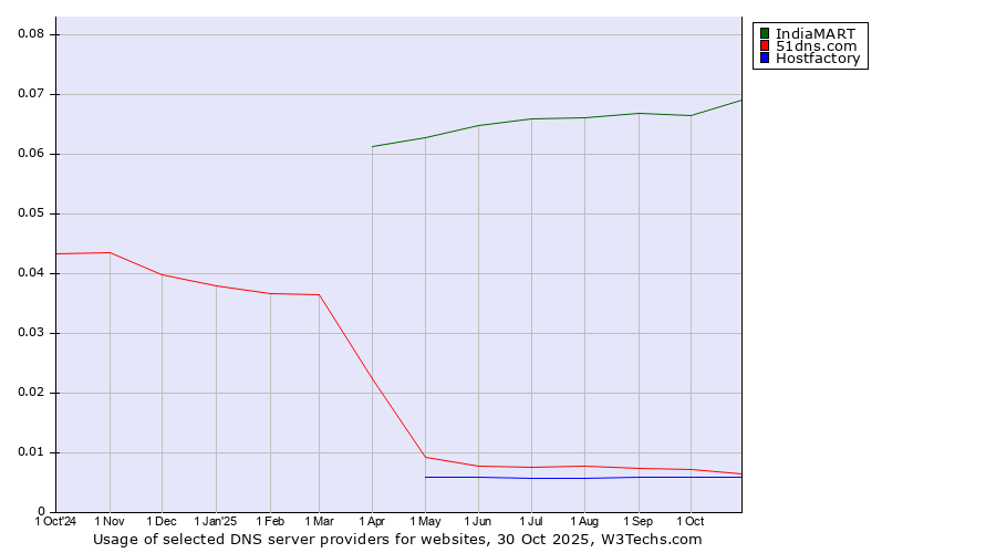 Historical trends in the usage of IndiaMART vs. 51dns.com vs. Hostfactory