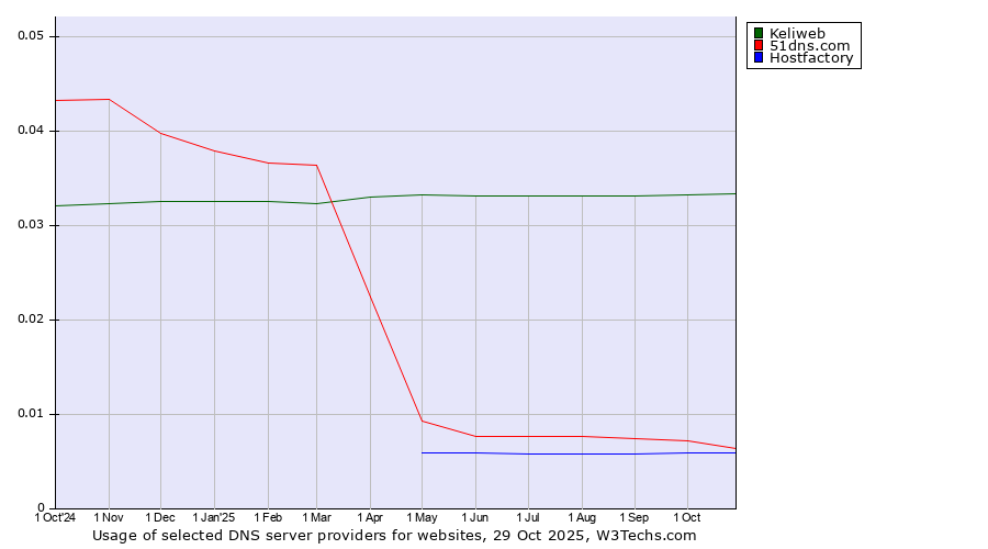 Historical trends in the usage of Keliweb vs. 51dns.com vs. Hostfactory