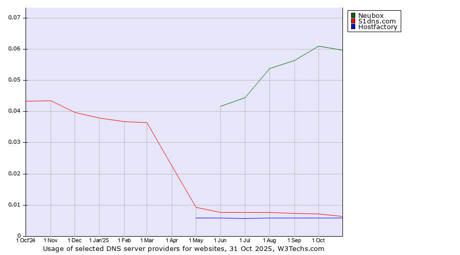 Historical trends in the usage of Neubox vs. 51dns.com vs. Hostfactory
