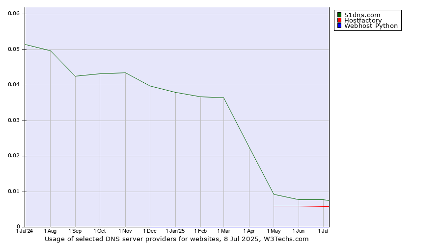 Historical trends in the usage of 51dns.com vs. Hostfactory vs. Webhost Python