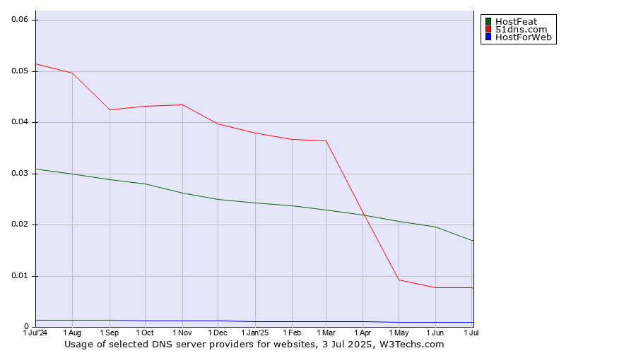 Historical trends in the usage of HostFeat vs. 51dns.com vs. HostForWeb