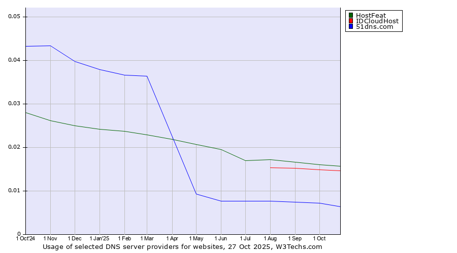 Historical trends in the usage of HostFeat vs. IDCloudHost vs. 51dns.com