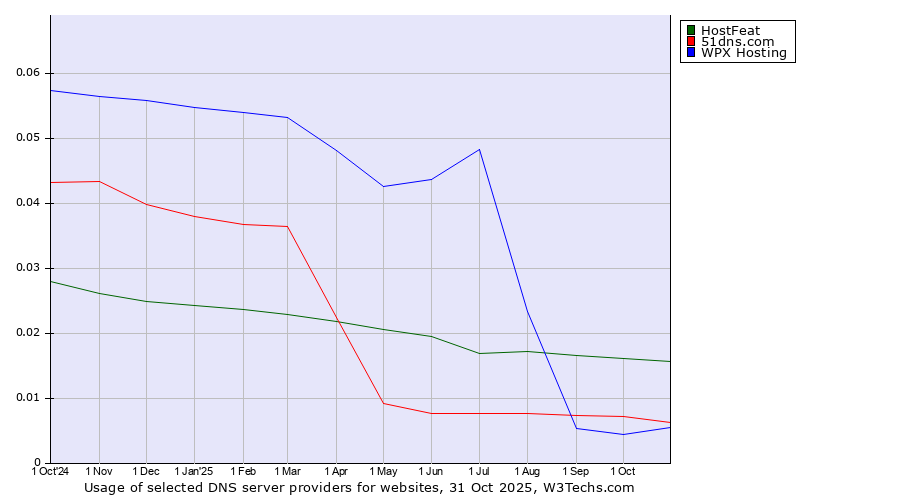 Historical trends in the usage of HostFeat vs. 51dns.com vs. WPX Hosting
