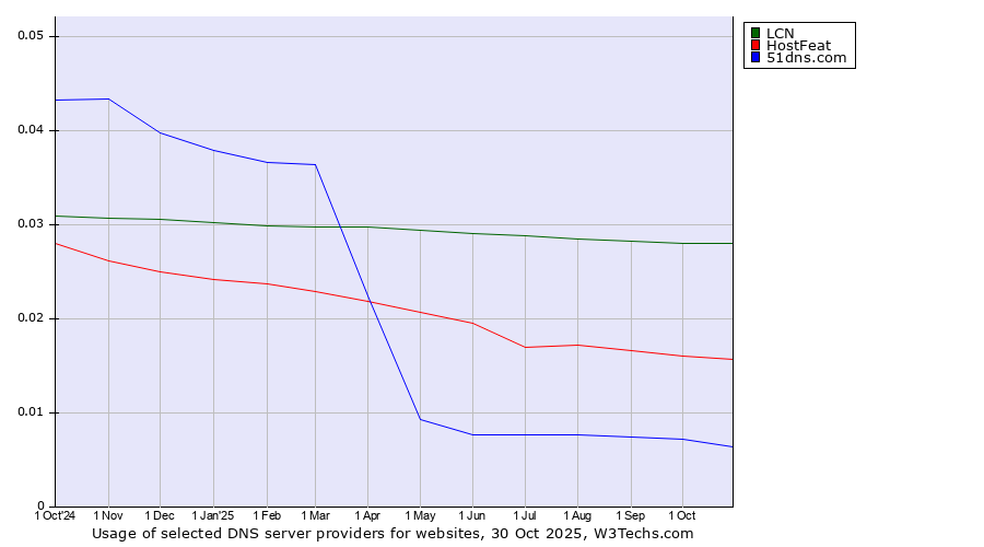 Historical trends in the usage of LCN vs. HostFeat vs. 51dns.com