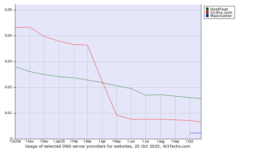 Historical trends in the usage of HostFeat vs. 51dns.com vs. Maxcluster