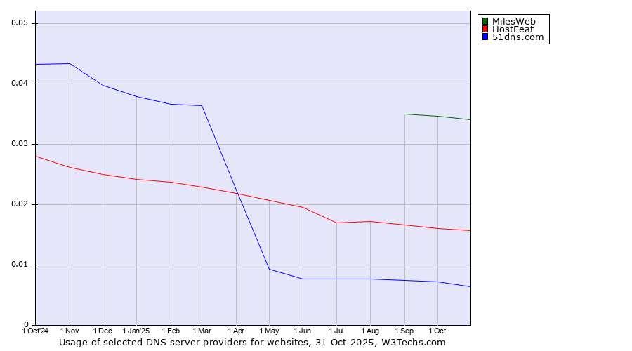 Historical trends in the usage of MilesWeb vs. HostFeat vs. 51dns.com