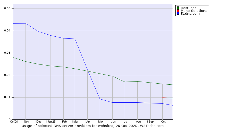 Historical trends in the usage of HostFeat vs. Mono Solutions vs. 51dns.com