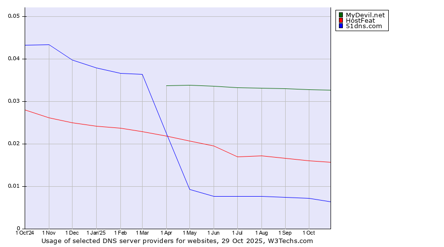 Historical trends in the usage of MyDevil.net vs. HostFeat vs. 51dns.com