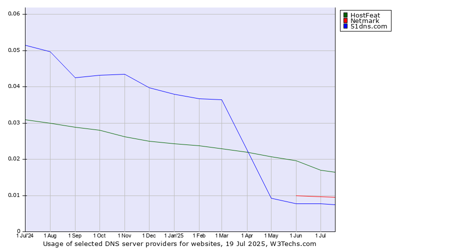 Historical trends in the usage of HostFeat vs. Netmark vs. 51dns.com
