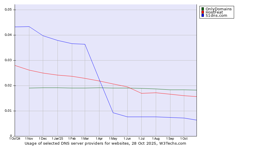 Historical trends in the usage of OnlyDomains vs. HostFeat vs. 51dns.com