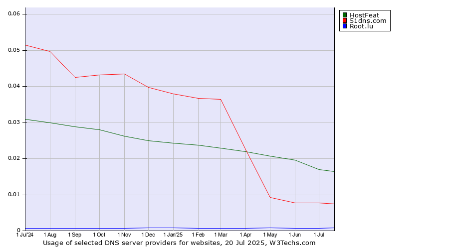 Historical trends in the usage of HostFeat vs. 51dns.com vs. Root.lu