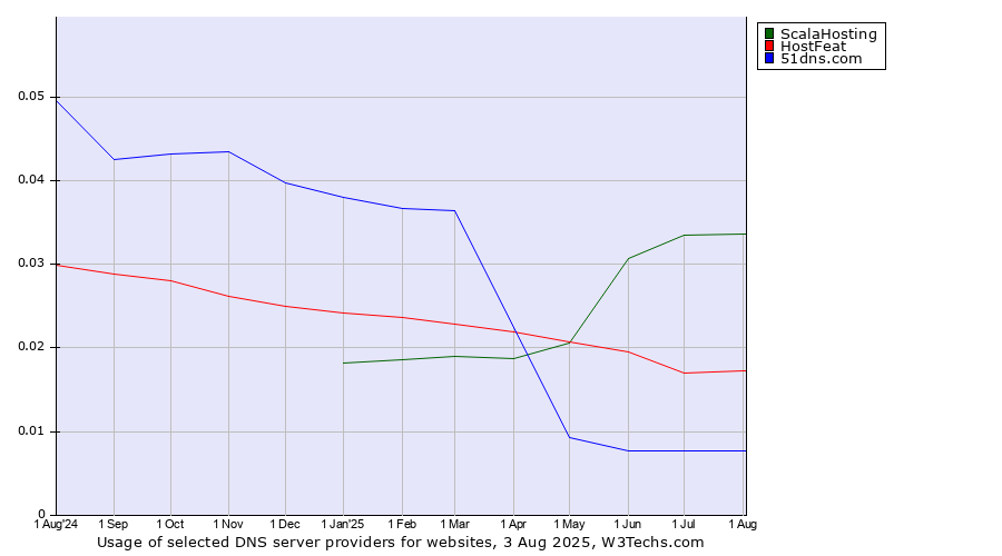 Historical trends in the usage of ScalaHosting vs. HostFeat vs. 51dns.com